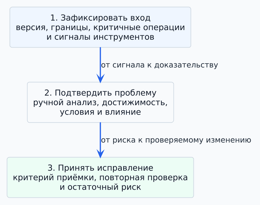 analiz-bezopasnosti-koda-flow.png