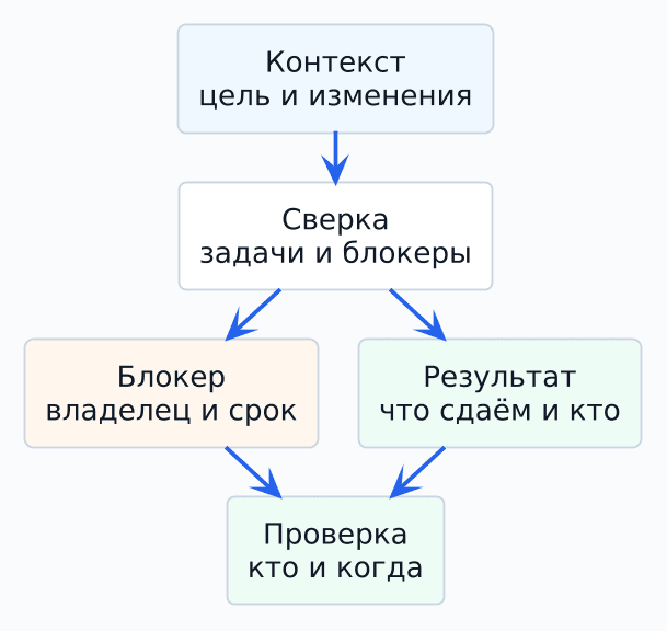Как дейли связывает общий план с результатом дня: блокер уходит на отдельный разбор с владельцем и сроком.