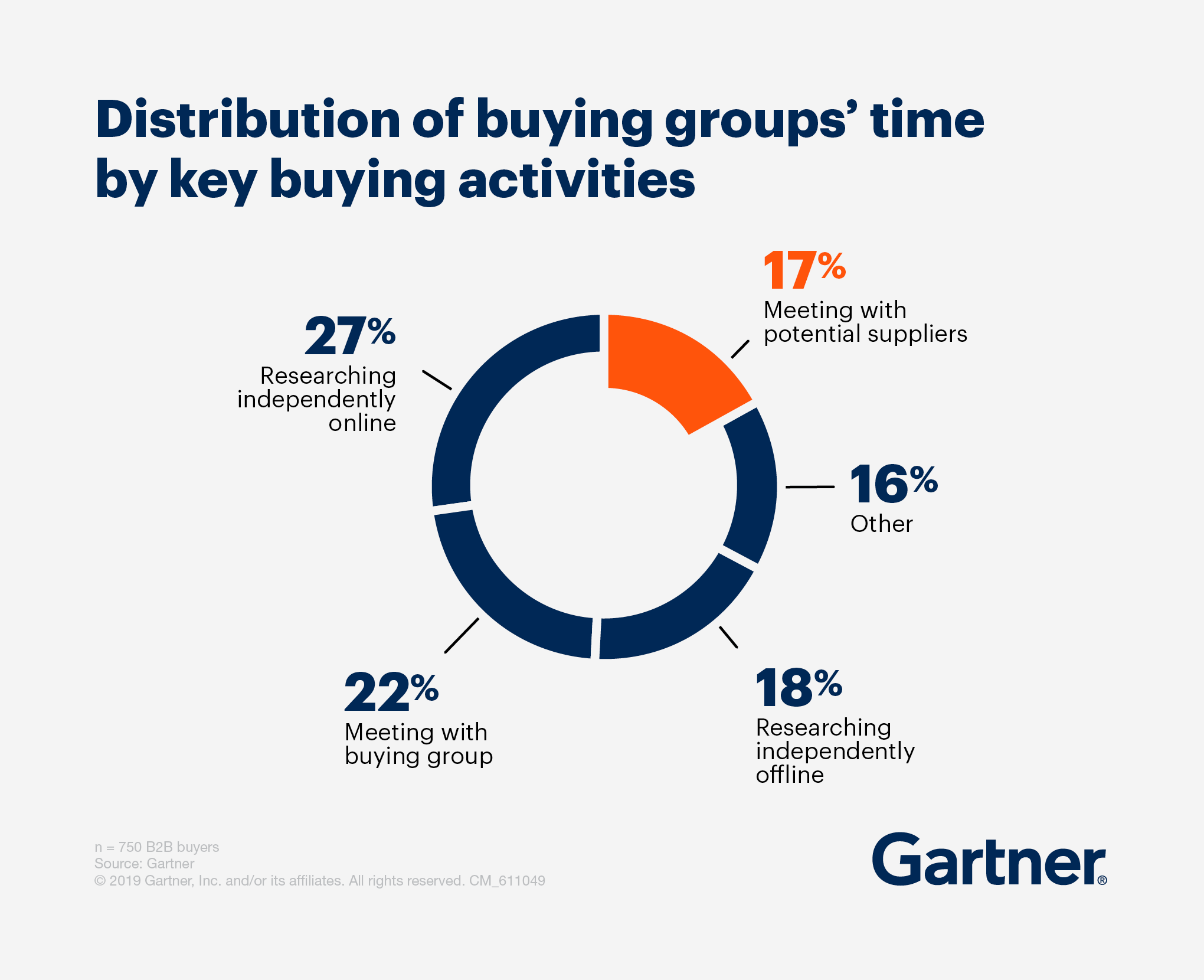 distribution-of-buying-groups-time.png