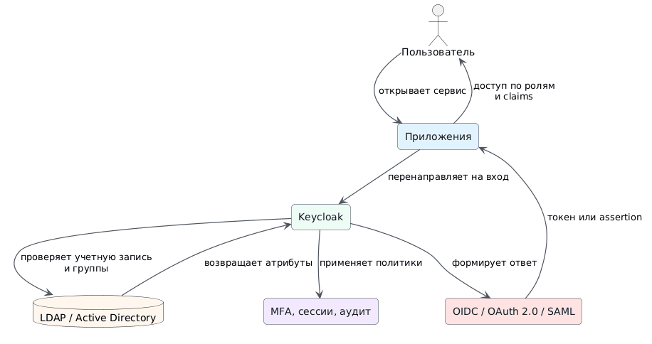 keycloak-access-model.png