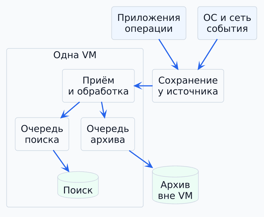 Приложения и системные источники передают события в приёмник с очередями поиска и архива; архив расположен вне общей VM