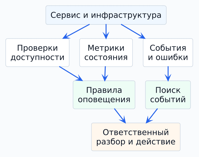 Проверки и метрики передаются в правила оповещения, события — в поиск; ответственный получает тревогу и контекст