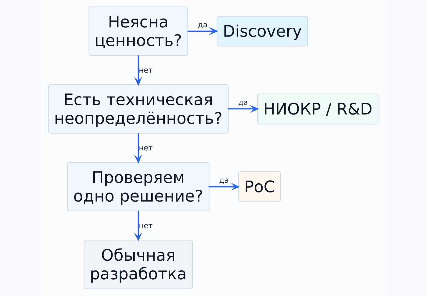 Схема выбора формата: Discovery, НИОКР/R&D, PoC или обычная разработка.