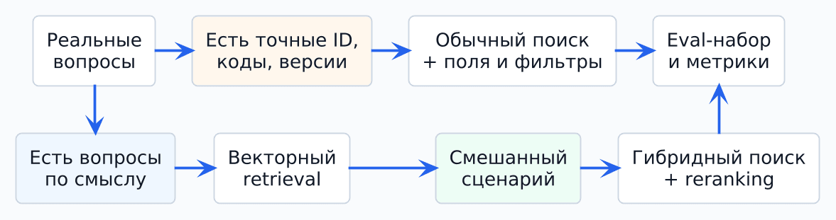 rbtech-search-decision-flow-balanced.png