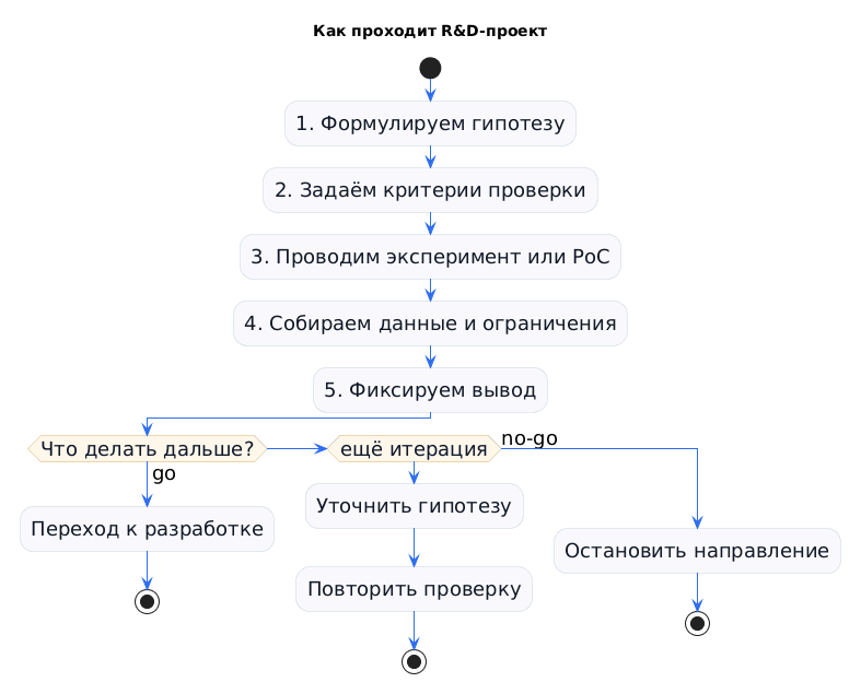 Цикл R&D-проекта: от гипотезы и критериев проверки до решения go/no-go или следующей итерации