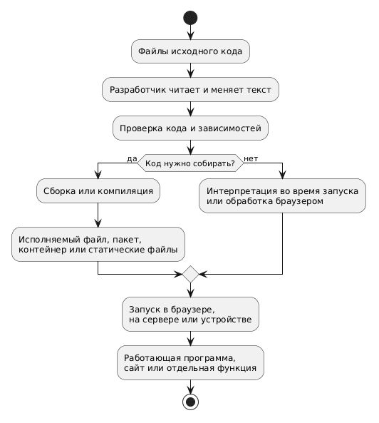 <p>Схема показывает путь от файлов исходного кода к работающей программе, сайту или функции.</p>