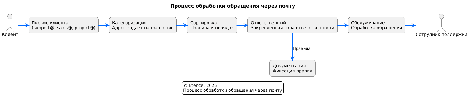 Схема обработки обращения через почту