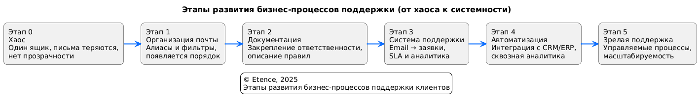 Этапы развития поддержки от почты к автоматизации