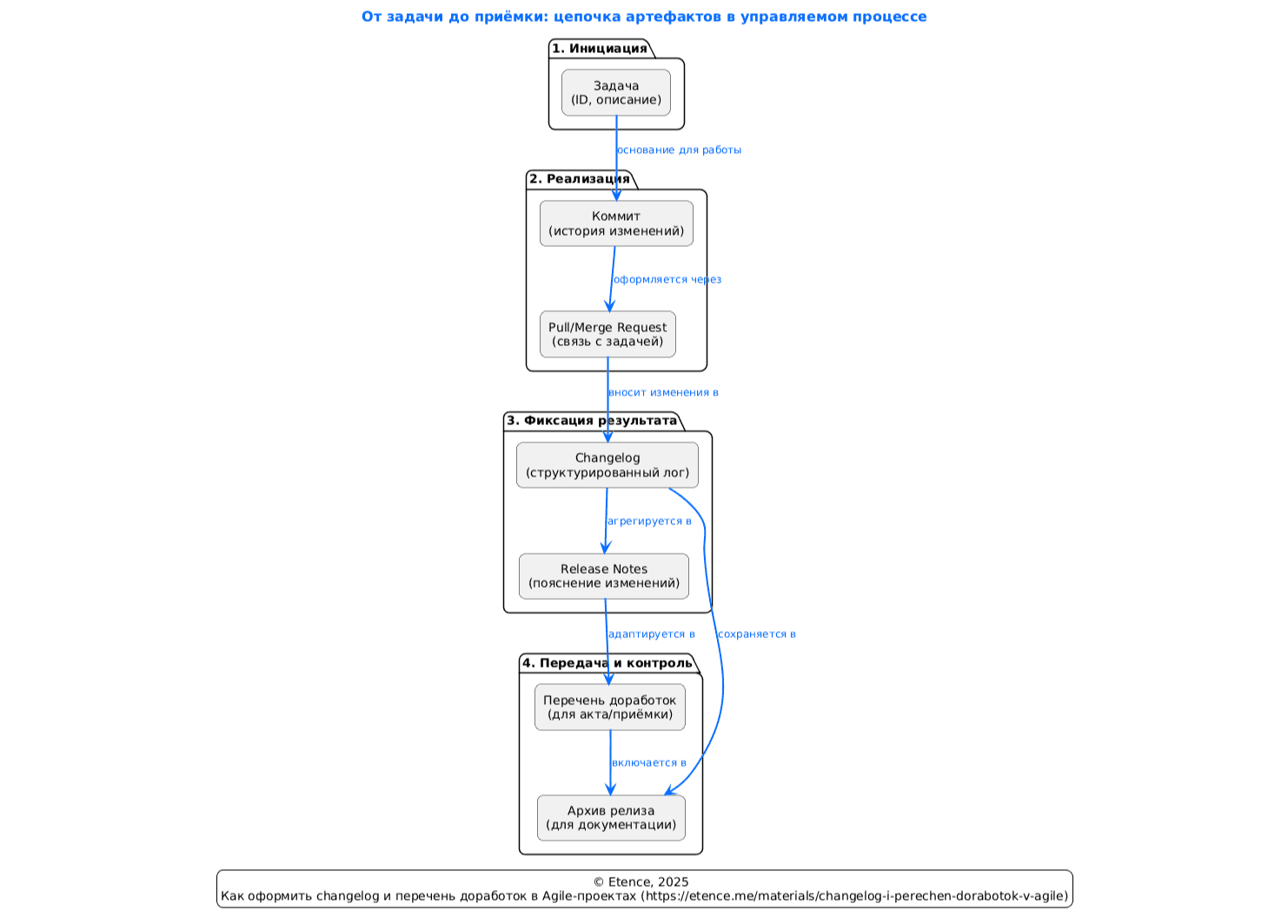 task-changes-releases-act.png