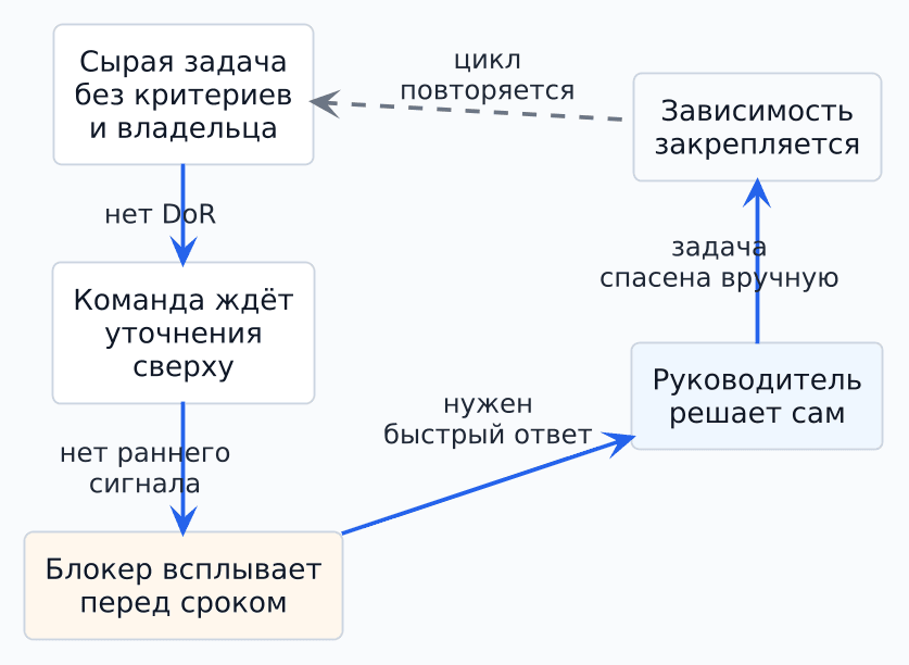 team-autonomy-manual-management-loop-compact.png