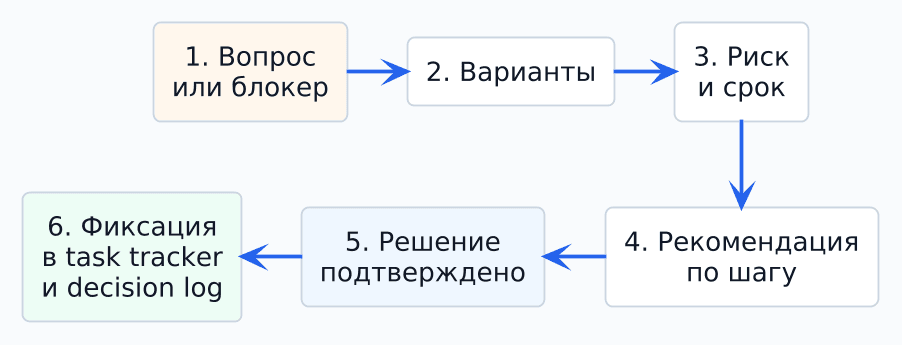 team-autonomy-ownership-decision-flow-compact.png