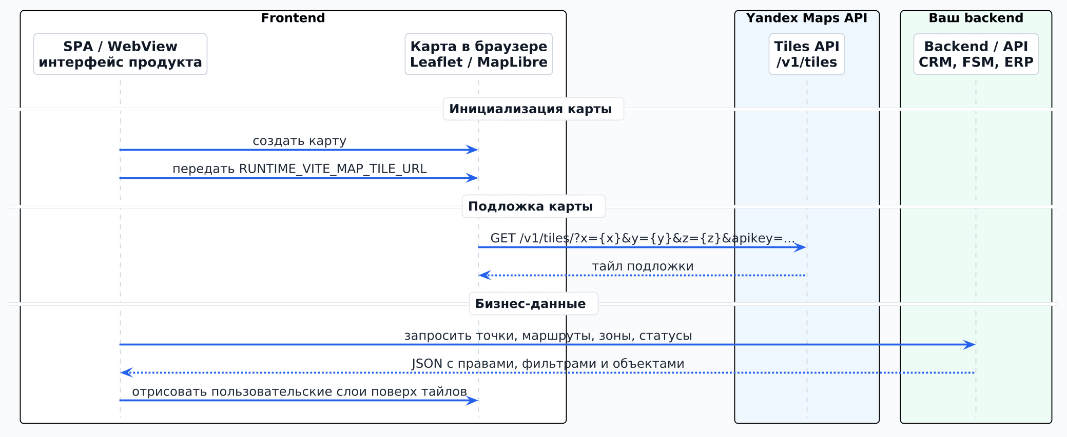 Схема архитектуры Yandex Tiles API в стиле RB Tech: frontend, Tiles API и backend-данные