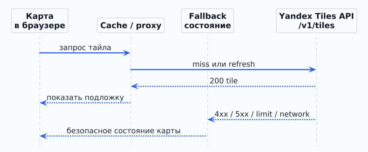 Схема cache и fallback для тайлов карты при ошибках Yandex Tiles API