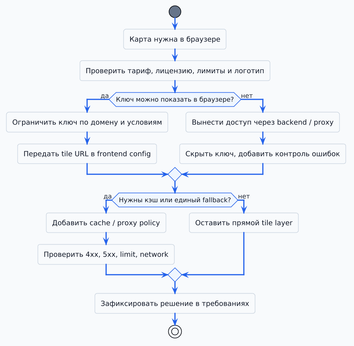 Схема выбора доступа к карте: прямой tile URL, backend proxy и cache policy