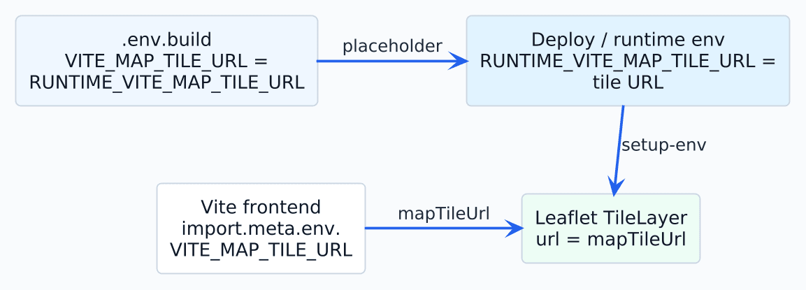 Схема runtime-конфигурации VITE_MAP_TILE_URL для Leaflet TileLayer