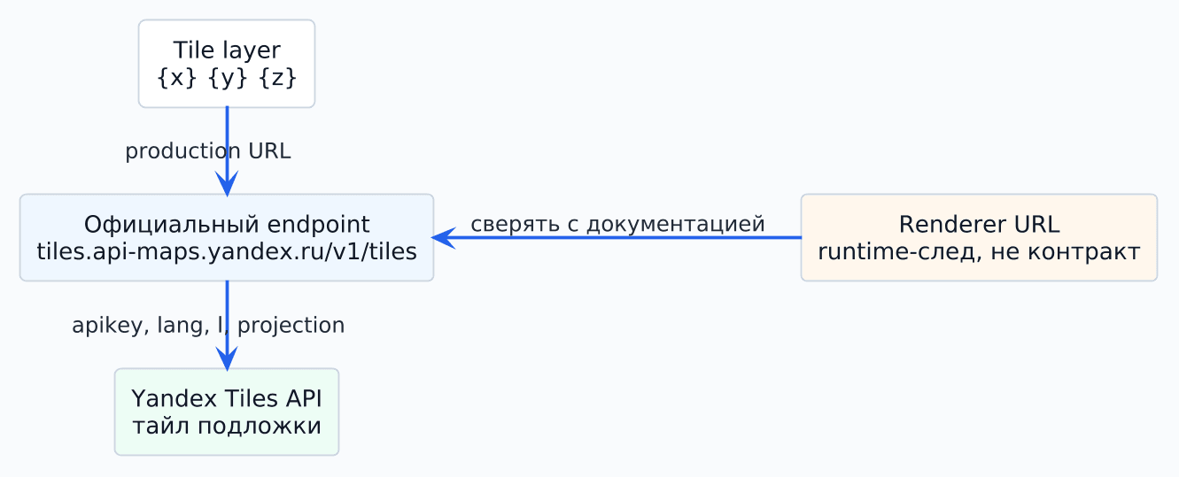 Схема tile URL для Yandex Tiles API: tile layer, официальный endpoint и renderer URL